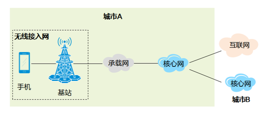 網絡技術入門 理解接入網與互聯網接入服務