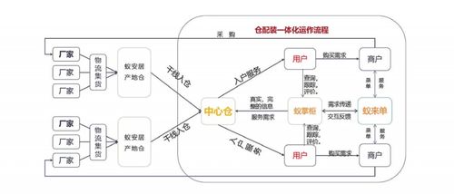 廠家招商扶商新利器 解讀區(qū)域中心倉(cāng)服務(wù)制勝之道